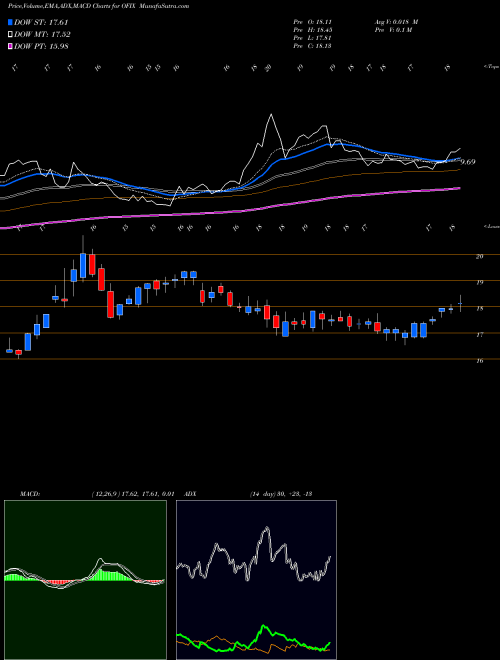 MACD charts various settings share OFIX Orthofix Medical Inc.  NASDAQ Stock exchange 