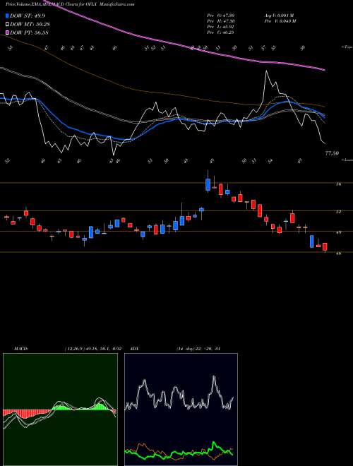 Munafa Omega Flex, Inc. (OFLX) stock tips, volume analysis, indicator analysis [intraday, positional] for today and tomorrow