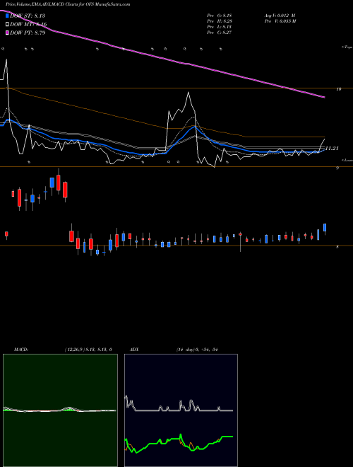 Munafa OFS Capital Corporation (OFS) stock tips, volume analysis, indicator analysis [intraday, positional] for today and tomorrow