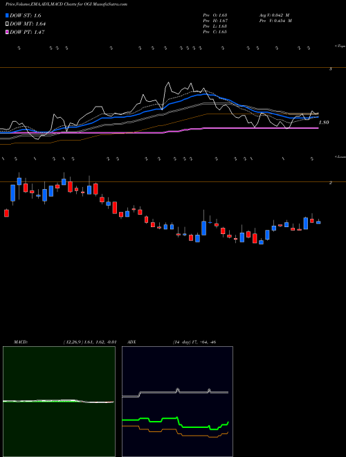 Munafa Organigram Hlds Inc (OGI) stock tips, volume analysis, indicator analysis [intraday, positional] for today and tomorrow