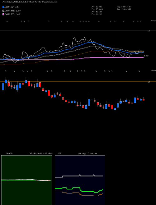 MACD charts various settings share OGI Organigram Hlds Inc NASDAQ Stock exchange 