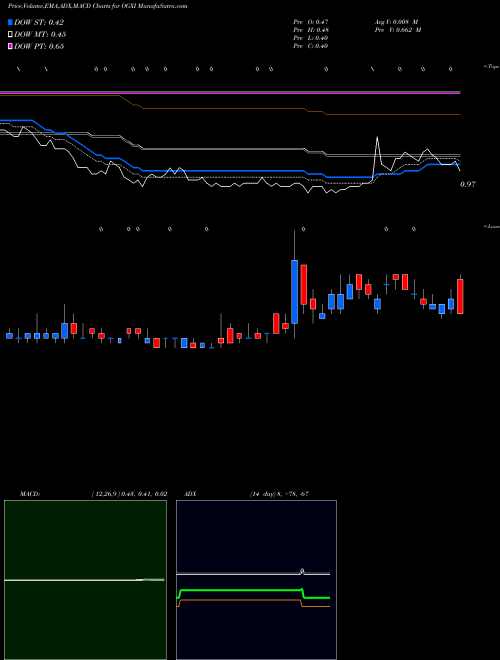 MACD charts various settings share OGXI OncoGenex Pharmaceuticals Inc. NASDAQ Stock exchange 