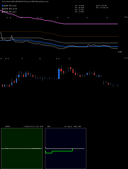 MACD charts various settings share OHGI One Horizon Group, Inc. NASDAQ Stock exchange 