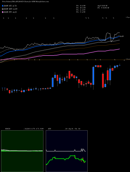 MACD charts various settings share OIIM O2Micro International Limited NASDAQ Stock exchange 