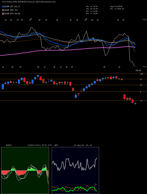 Munafa Okta, Inc. (OKTA) stock tips, volume analysis, indicator analysis [intraday, positional] for today and tomorrow