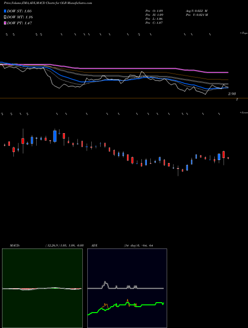 MACD charts various settings share OLB Olb Group Inc NASDAQ Stock exchange 