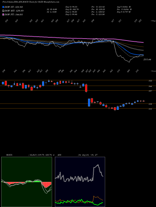 Munafa Universal Display Corporation (OLED) stock tips, volume analysis, indicator analysis [intraday, positional] for today and tomorrow