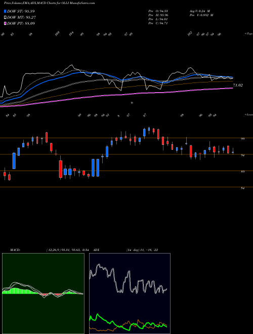 Munafa Ollie's Bargain Outlet Holdings, Inc. (OLLI) stock tips, volume analysis, indicator analysis [intraday, positional] for today and tomorrow