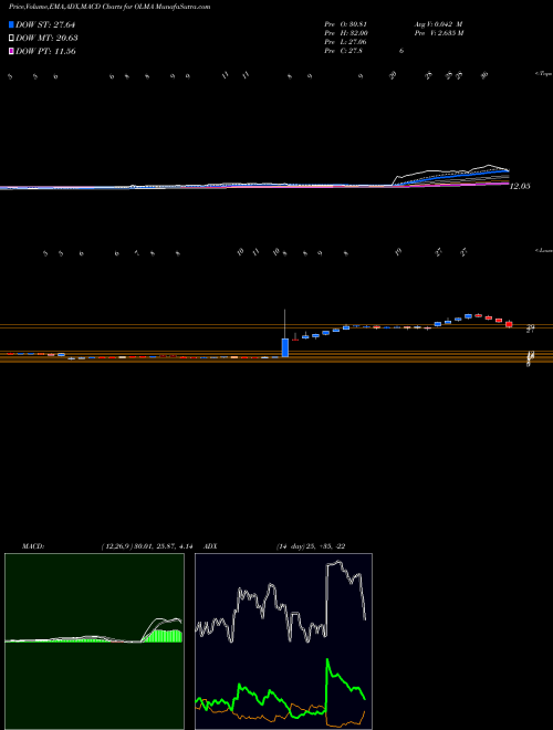 Munafa Olema Pharmaceuticals Inc (OLMA) stock tips, volume analysis, indicator analysis [intraday, positional] for today and tomorrow