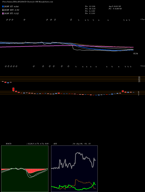 Munafa Outset Medical Inc (OM) stock tips, volume analysis, indicator analysis [intraday, positional] for today and tomorrow