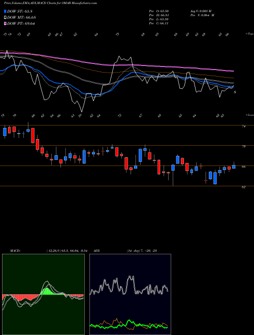 MACD charts various settings share OMAB Grupo Aeroportuario Del Centro Norte S.A.B. De C.V. NASDAQ Stock exchange 