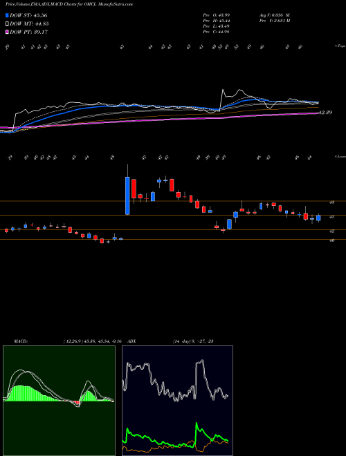 Munafa Omnicell, Inc. (OMCL) stock tips, volume analysis, indicator analysis [intraday, positional] for today and tomorrow