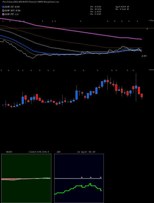 MACD charts various settings share OMED OncoMed Pharmaceuticals, Inc. NASDAQ Stock exchange 
