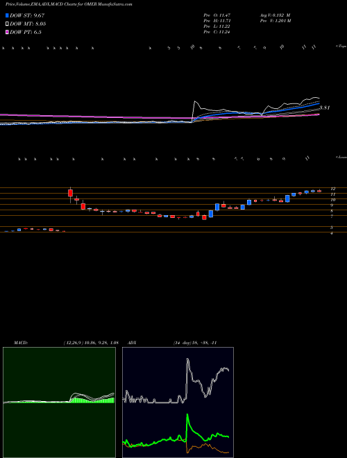 Munafa Omeros Corporation (OMER) stock tips, volume analysis, indicator analysis [intraday, positional] for today and tomorrow