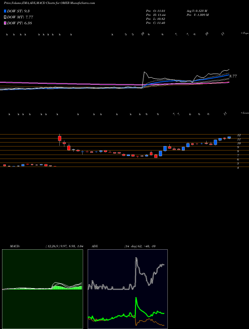 MACD charts various settings share OMER Omeros Corporation NASDAQ Stock exchange 