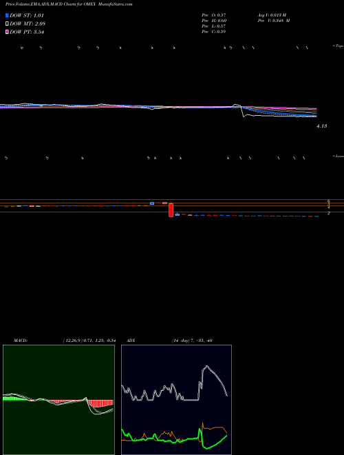 MACD charts various settings share OMEX Odyssey Marine Exploration, Inc. NASDAQ Stock exchange 