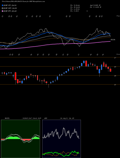 Munafa Oasis Midstream Partners LP (OMP) stock tips, volume analysis, indicator analysis [intraday, positional] for today and tomorrow