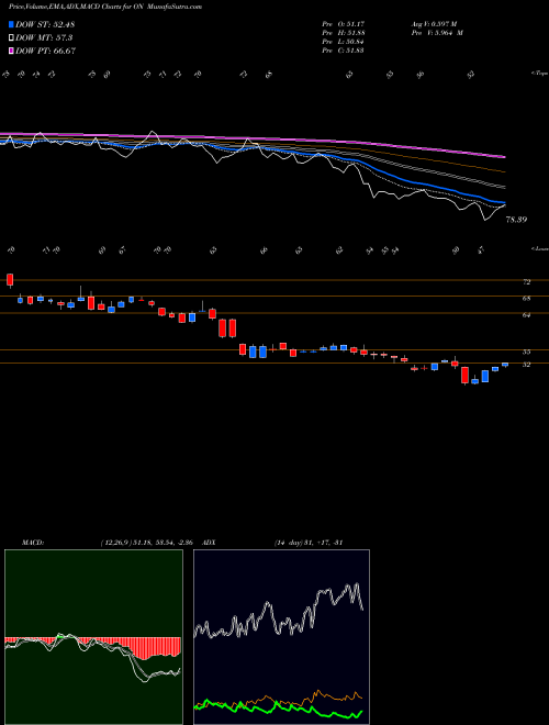 Munafa ON Semiconductor Corporation (ON) stock tips, volume analysis, indicator analysis [intraday, positional] for today and tomorrow