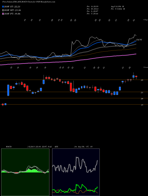 MACD charts various settings share ONB Old National Bancorp NASDAQ Stock exchange 