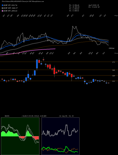 Munafa  (ONC) stock tips, volume analysis, indicator analysis [intraday, positional] for today and tomorrow