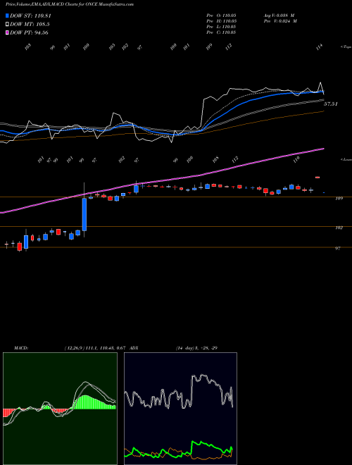 MACD charts various settings share ONCE Spark Therapeutics, Inc. NASDAQ Stock exchange 