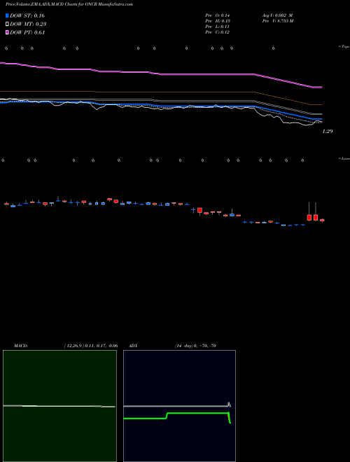 MACD charts various settings share ONCR Oncorus Inc NASDAQ Stock exchange 