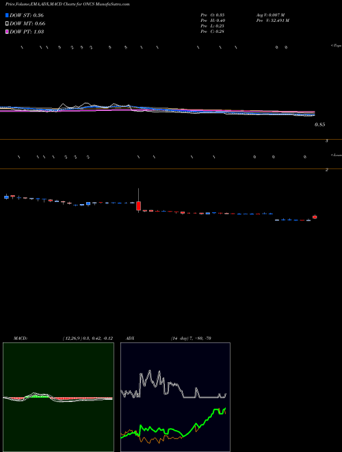 Munafa OncoSec Medical Incorporated (ONCS) stock tips, volume analysis, indicator analysis [intraday, positional] for today and tomorrow
