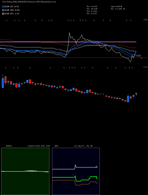 Munafa Oncolytics Biotech Inc. (ONCY) stock tips, volume analysis, indicator analysis [intraday, positional] for today and tomorrow