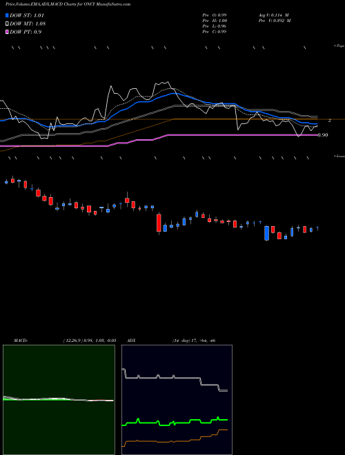 MACD charts various settings share ONCY Oncolytics Biotech Inc. NASDAQ Stock exchange 