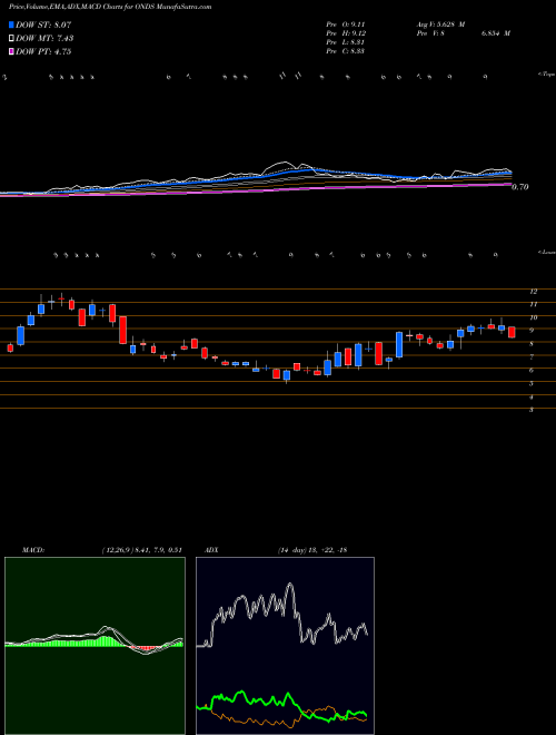 Munafa Ondas Holdings Inc (ONDS) stock tips, volume analysis, indicator analysis [intraday, positional] for today and tomorrow