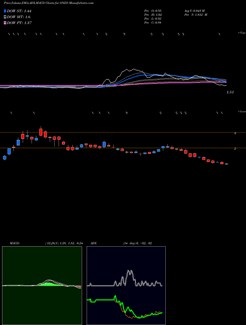 MACD charts various settings share ONDS Ondas Holdings Inc NASDAQ Stock exchange 