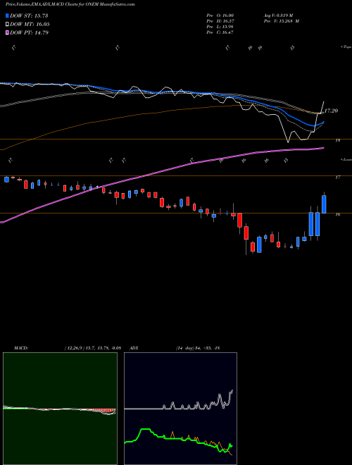 MACD charts various settings share ONEM 1Life Healthcare Inc NASDAQ Stock exchange 