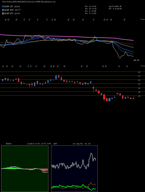 Munafa Onewater Marine Inc Cl A (ONEW) stock tips, volume analysis, indicator analysis [intraday, positional] for today and tomorrow
