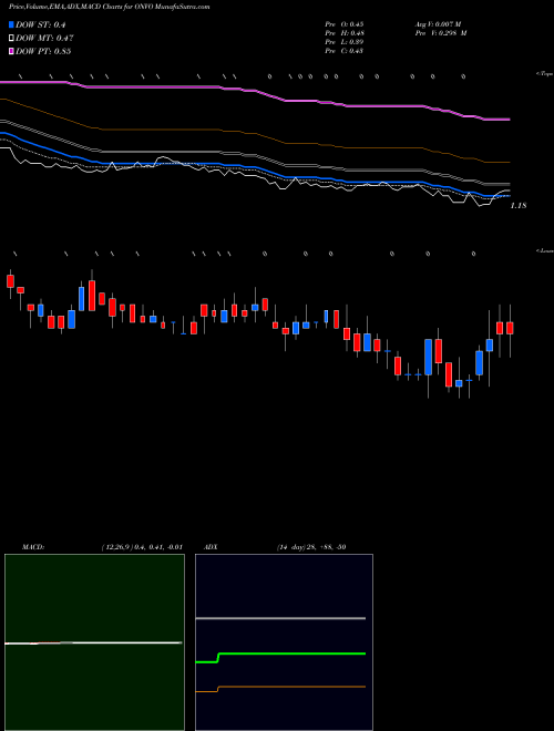 MACD charts various settings share ONVO Organovo Holdings, Inc. NASDAQ Stock exchange 