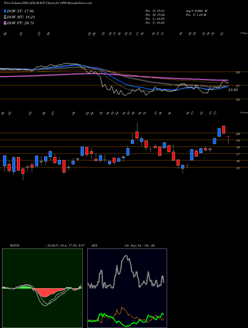 MACD charts various settings share OPB Opus Bank NASDAQ Stock exchange 