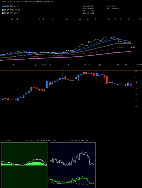 Munafa OP Bancorp (OPBK) stock tips, volume analysis, indicator analysis [intraday, positional] for today and tomorrow