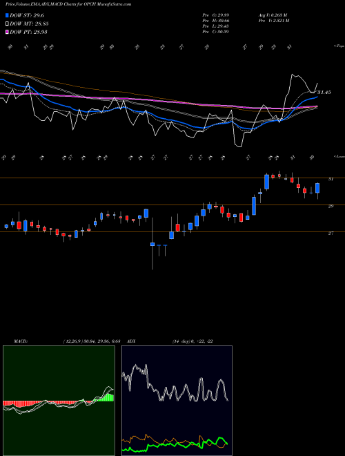 MACD charts various settings share OPCH Option Care Health Inc NASDAQ Stock exchange 