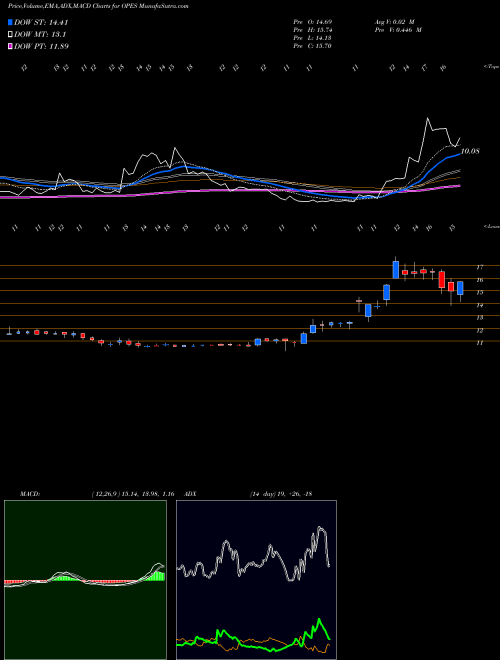 Munafa Opes Acquisition Corp. (OPES) stock tips, volume analysis, indicator analysis [intraday, positional] for today and tomorrow