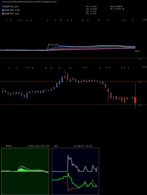 MACD charts various settings share OPGN OpGen, Inc. NASDAQ Stock exchange 
