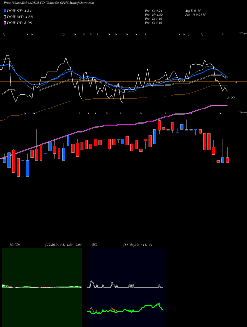 MACD charts various settings share OPHC OptimumBank Holdings, Inc. NASDAQ Stock exchange 