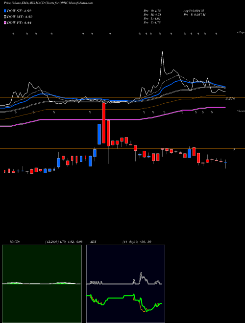 MACD charts various settings share OPHC OptimumBank Holdings, Inc. NASDAQ Stock exchange 