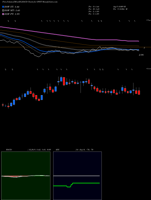 MACD charts various settings share OPHT Ophthotech Corporation NASDAQ Stock exchange 