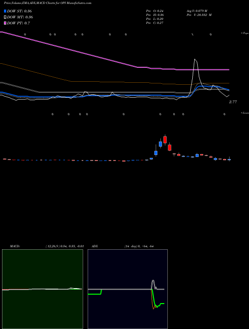 MACD charts various settings share OPI Office Properties Income Trust NASDAQ Stock exchange 