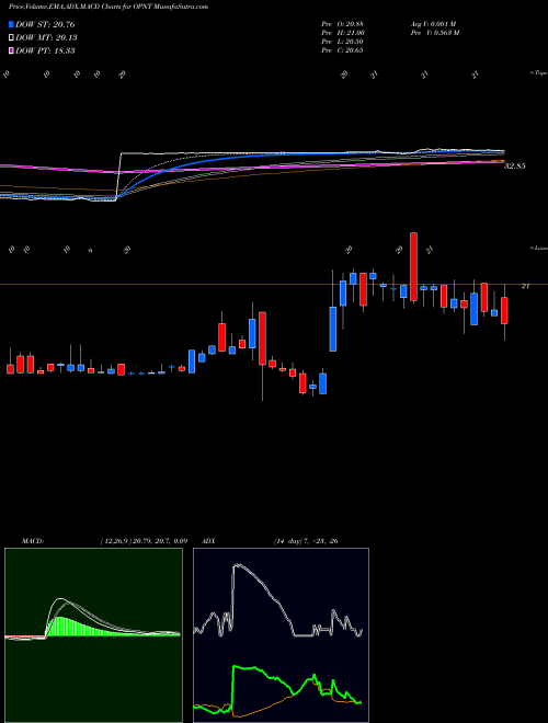 Munafa Opiant Pharmaceuticals, Inc. (OPNT) stock tips, volume analysis, indicator analysis [intraday, positional] for today and tomorrow