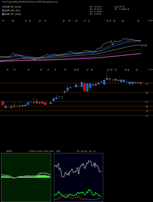 Munafa Old Point Financial Corporation (OPOF) stock tips, volume analysis, indicator analysis [intraday, positional] for today and tomorrow