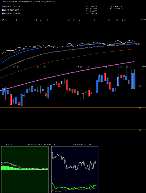 MACD charts various settings share OPOF Old Point Financial Corporation NASDAQ Stock exchange 