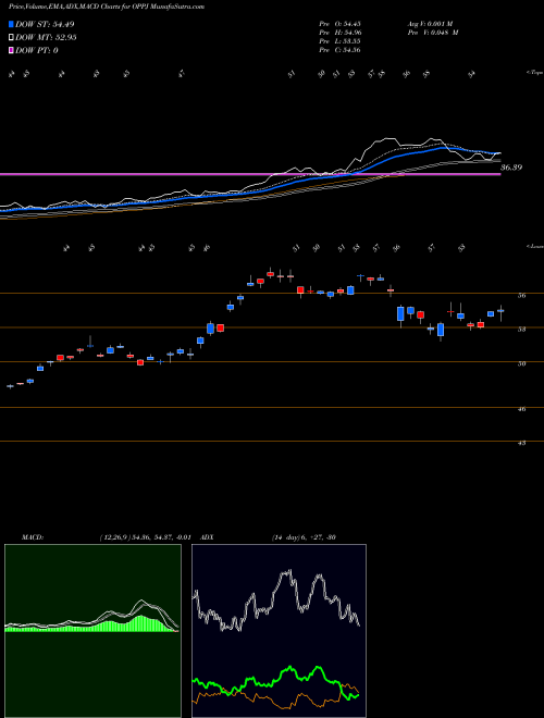 Munafa  (OPPJ) stock tips, volume analysis, indicator analysis [intraday, positional] for today and tomorrow