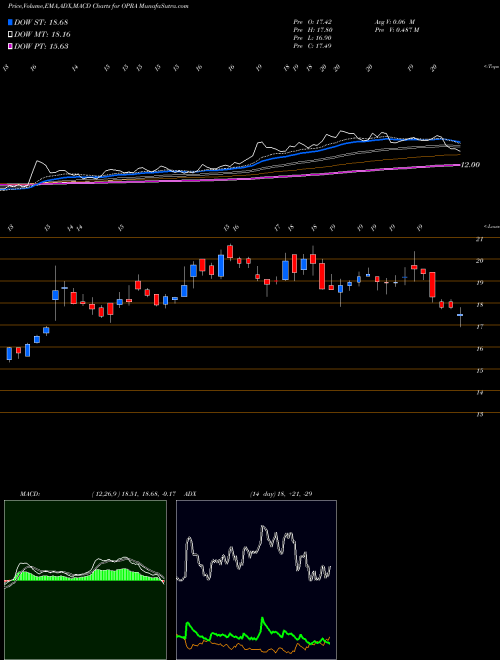 MACD charts various settings share OPRA Opera Limited NASDAQ Stock exchange 