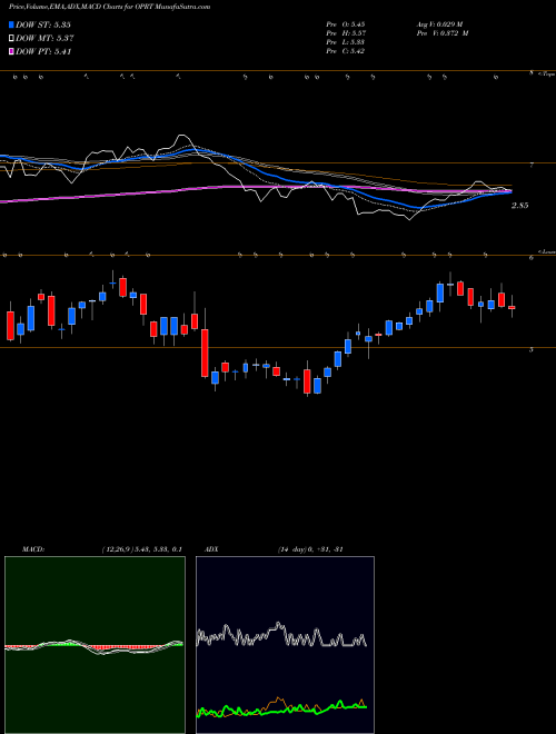 Munafa Oportun Financial Corp (OPRT) stock tips, volume analysis, indicator analysis [intraday, positional] for today and tomorrow