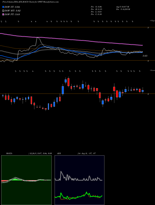 Munafa Oportun Financial Corp (OPRT) stock tips, volume analysis, indicator analysis [intraday, positional] for today and tomorrow